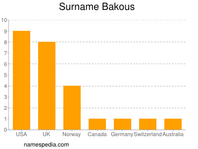 Familiennamen Bakous