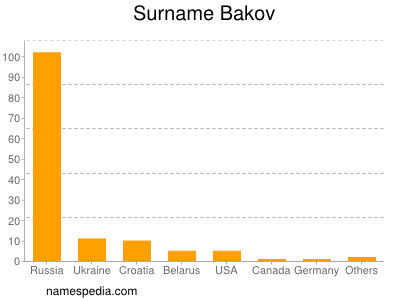 Surname Bakov