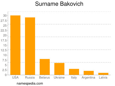 Familiennamen Bakovich