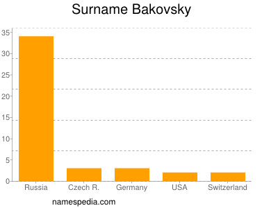 nom Bakovsky