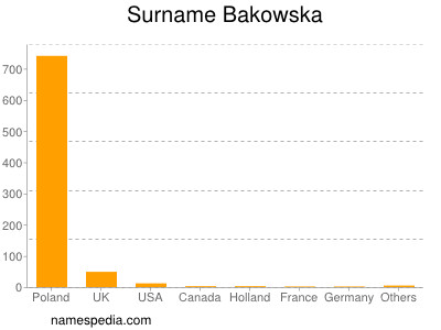 Familiennamen Bakowska