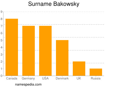 Familiennamen Bakowsky