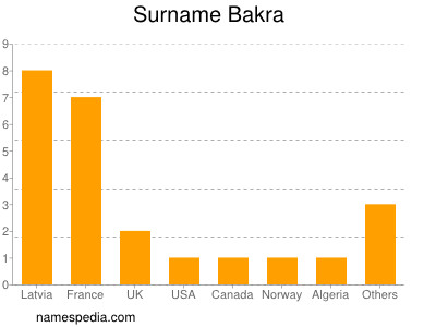 Familiennamen Bakra