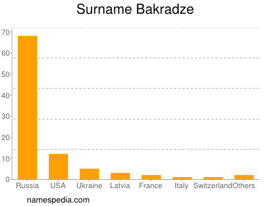 Surname Bakradze