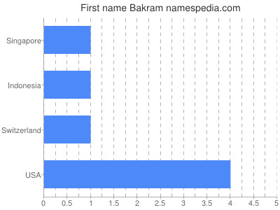 prenom Bakram