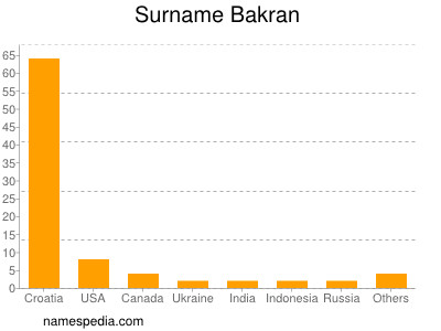 Familiennamen Bakran