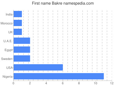 Vornamen Bakre