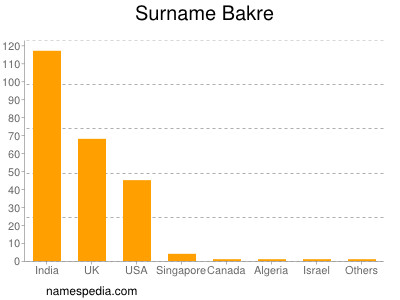 Familiennamen Bakre