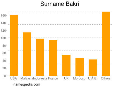 Familiennamen Bakri