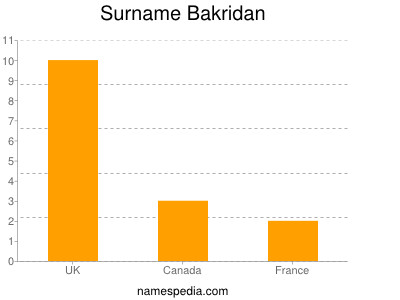 Familiennamen Bakridan