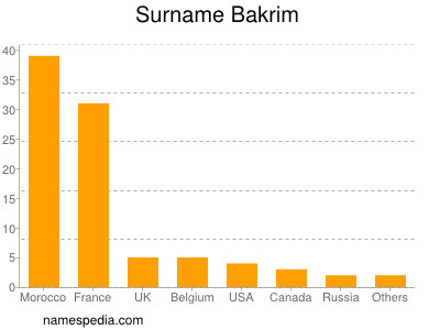 Familiennamen Bakrim
