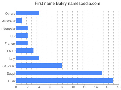 Given name Bakry