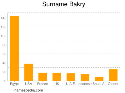 Surname Bakry