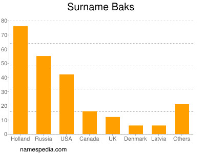 Surname Baks