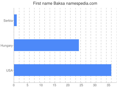 Vornamen Baksa