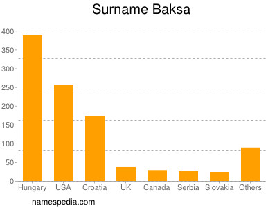 Familiennamen Baksa