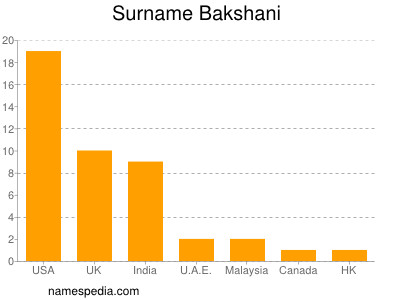 Familiennamen Bakshani