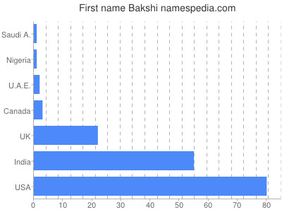 prenom Bakshi