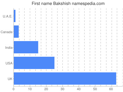 Vornamen Bakshish