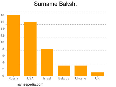 Surname Baksht