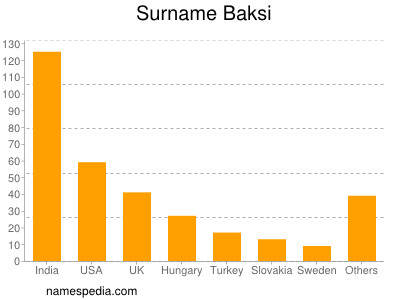 Familiennamen Baksi