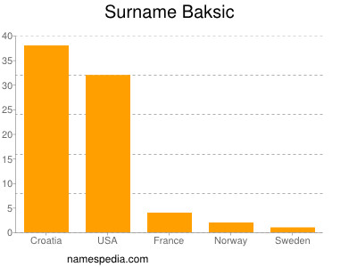 Familiennamen Baksic