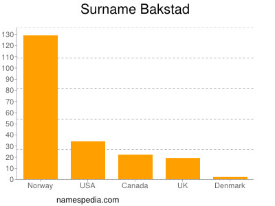 Familiennamen Bakstad