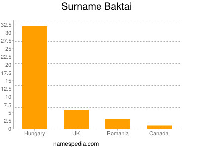 Surname Baktai