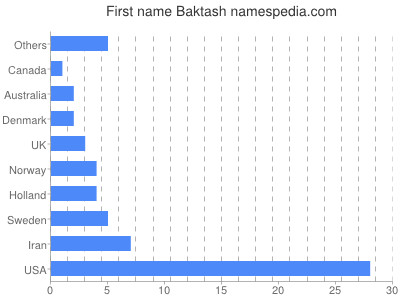 Vornamen Baktash