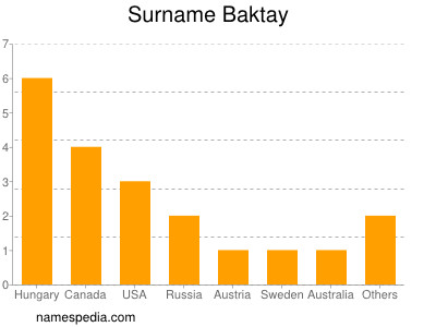 Familiennamen Baktay