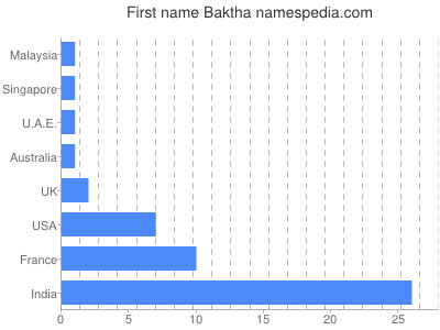 Vornamen Baktha