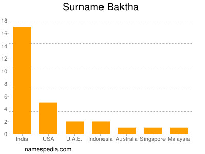 Familiennamen Baktha