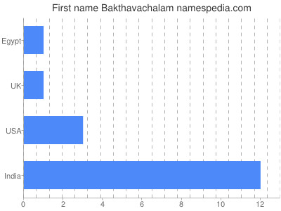 Given name Bakthavachalam