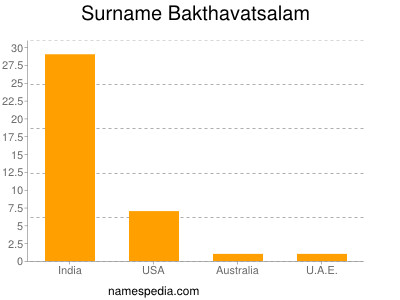 nom Bakthavatsalam