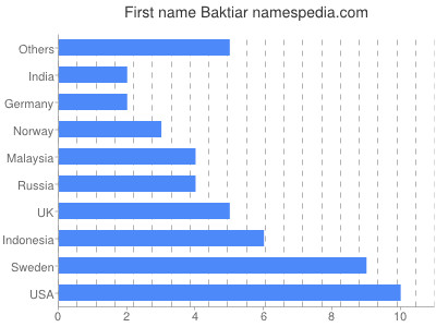 Vornamen Baktiar