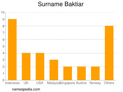 Familiennamen Baktiar