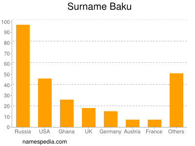 Familiennamen Baku