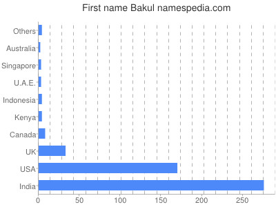 Vornamen Bakul