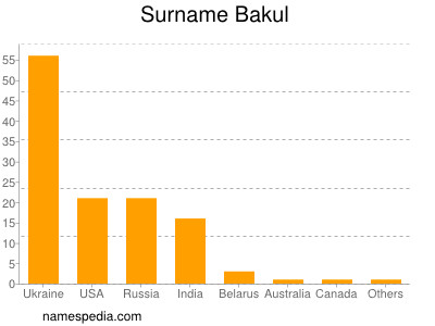 Surname Bakul