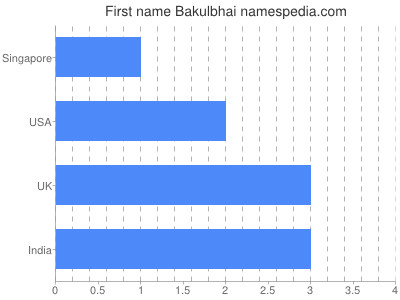 Vornamen Bakulbhai