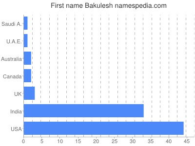 Vornamen Bakulesh