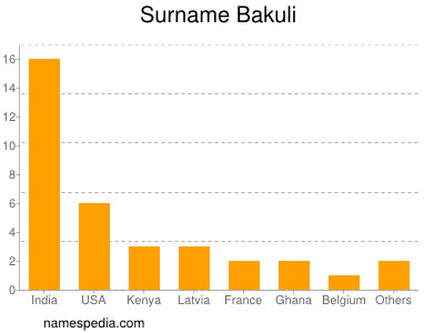 Familiennamen Bakuli