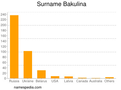 Familiennamen Bakulina