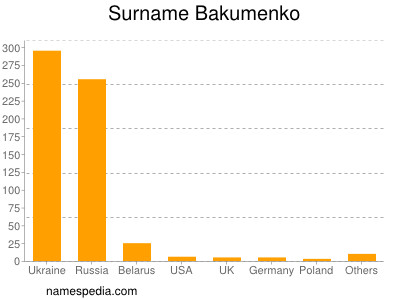 Surname Bakumenko
