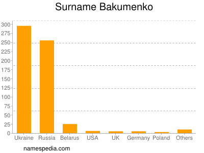 Familiennamen Bakumenko