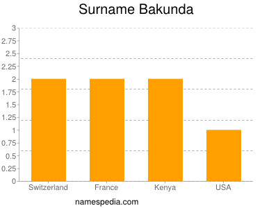 nom Bakunda