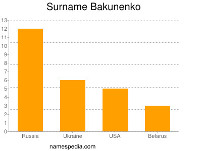 Surname Bakunenko