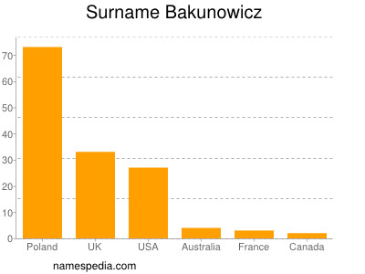 Familiennamen Bakunowicz