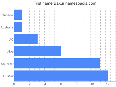 Given name Bakur