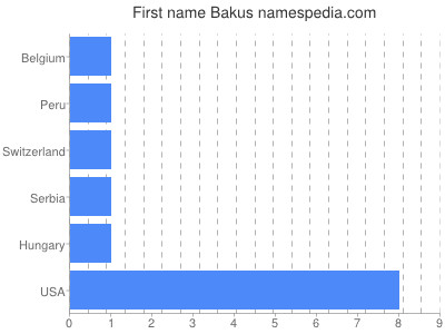 Vornamen Bakus